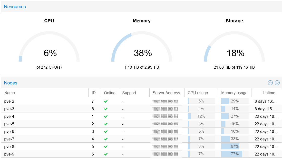 Dashboard administrace Proxmox VE clusteru s přehledem využití CPU, paměti a osmi uzly.