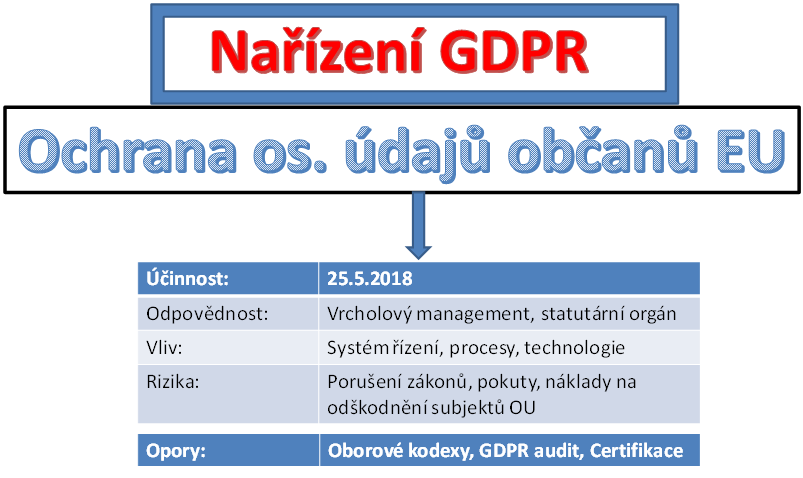 Na co se vztahuje GDPR?